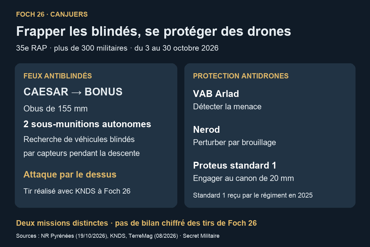 Deux missions : CAESAR et obus BONUS à deux sous-munitions contre les blindés ; VAB Arlad pour détecter les drones, Nerod pour le brouillage et Proteus standard 1 pour le tir de 20 mm.