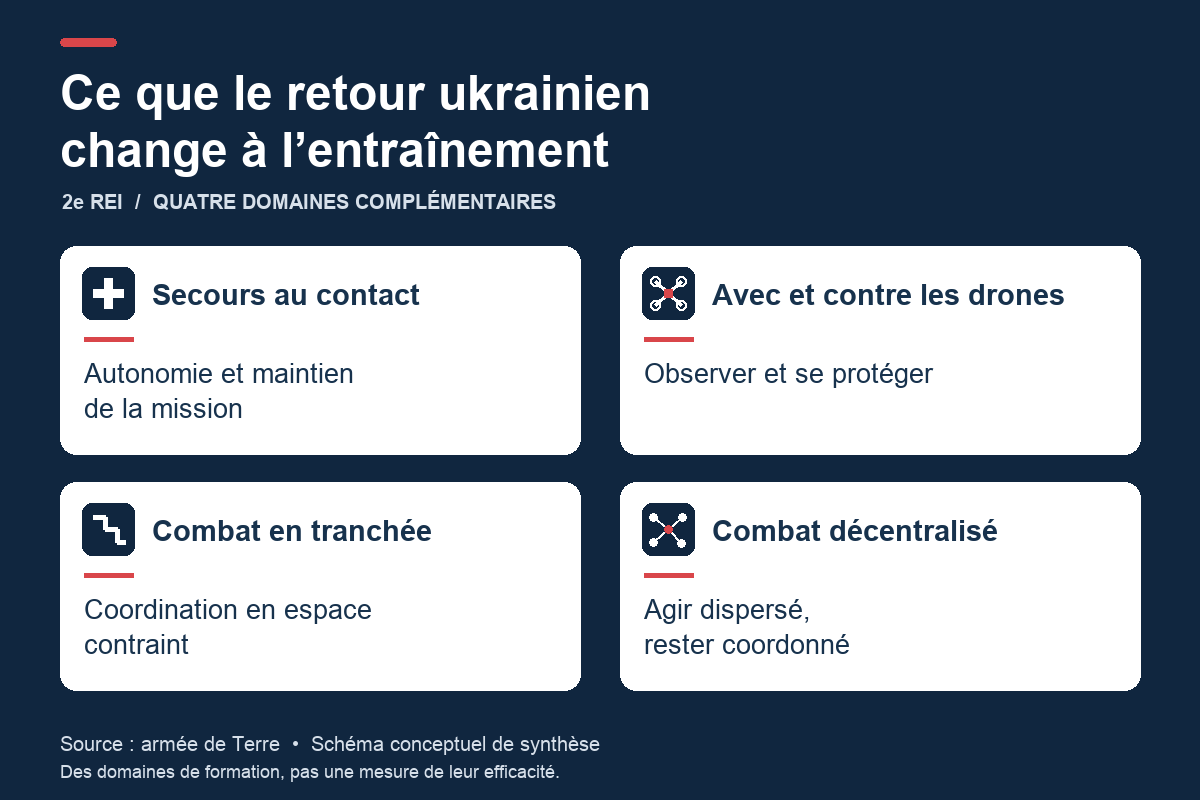 Schéma en quatre blocs : secours au contact, avec et contre les drones, combat en tranchée et combat décentralisé.