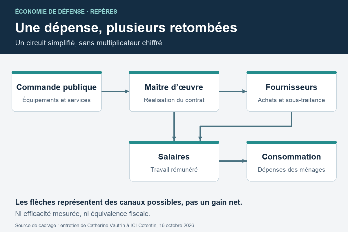 Schéma des canaux de dépense : commande publique vers maître d’œuvre et fournisseurs, puis salaires et consommation, sans données chiffrées.
