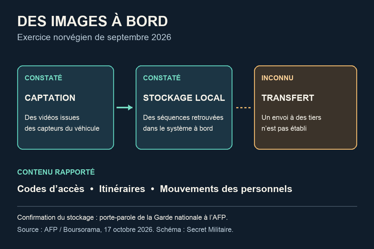 Schéma distinguant la captation et le stockage local constatés d’un transfert à des tiers qui reste inconnu.