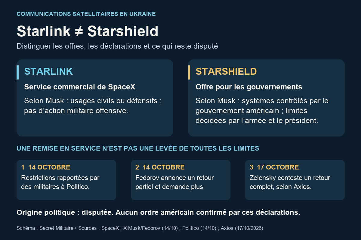 Schéma comparant Starlink commercial et Starshield gouvernemental, avec les déclarations de contrôle attribuées à Musk et trois étapes entre les 14 et 17 octobre 2026.