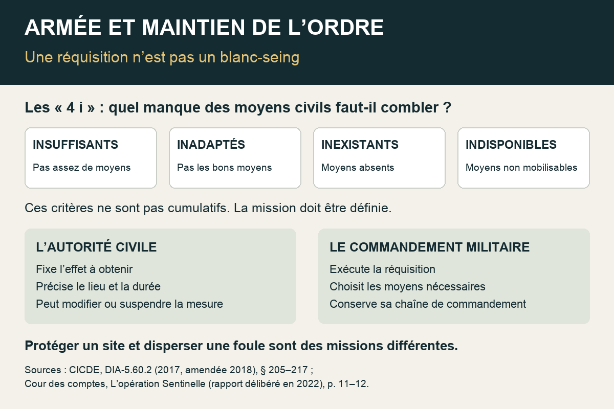Quatre critères non cumulatifs : moyens civils insuffisants, inadaptés, inexistants ou indisponibles. L’autorité civile fixe la mission ; le commandement militaire l’exécute et choisit ses moyens.